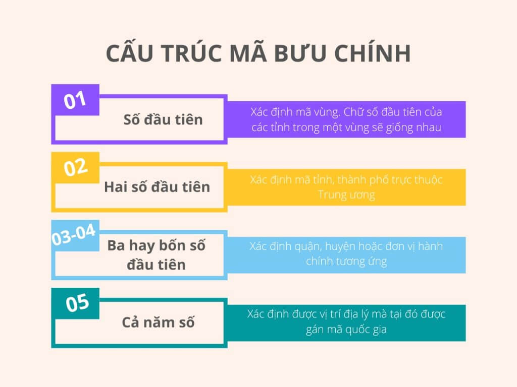 Cấu trúc mã bưu chính (ảnh Internet)