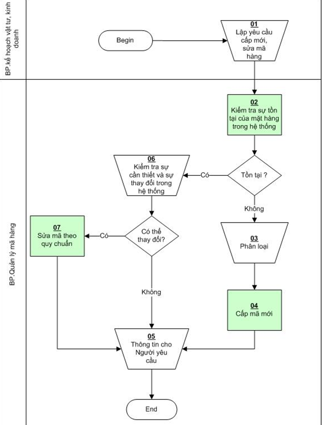 Quy tình quản lý kho vật tư hàng hoá từ A-Z ảnh 3