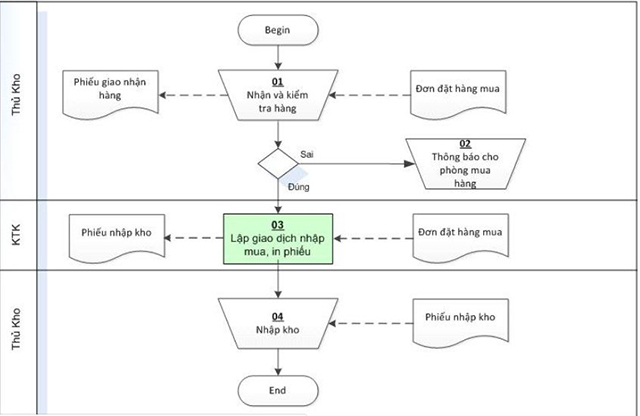 Quy trình quản lý kho vật tư hàng hoá từ A-Z ảnh 4